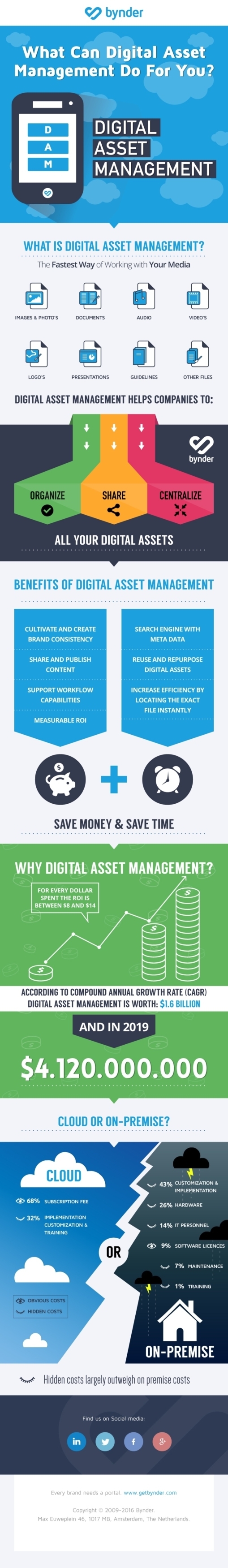 Infographic: De voordelen van Digital Asset Management