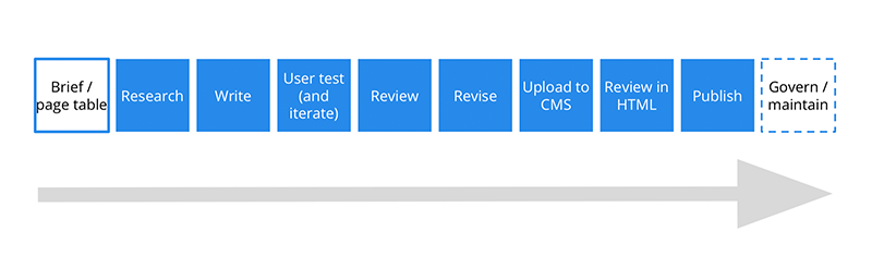 Content creation the essential guide process