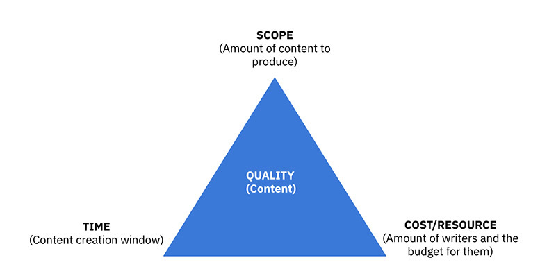 Content creation the essential guide scope