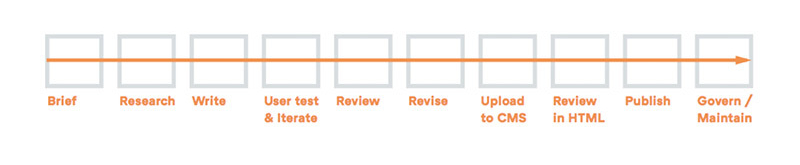 Content creation the essential guide content creation process