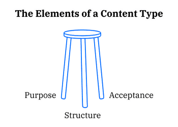 Power of content types 1