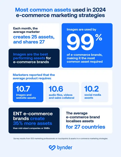 Blog Content 2024 October Delivering Omnichannel Marketing Strategy Most Common Assets