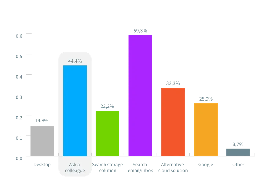 Blog Bynder Content 2017 August DAM Survey Finding File Graph