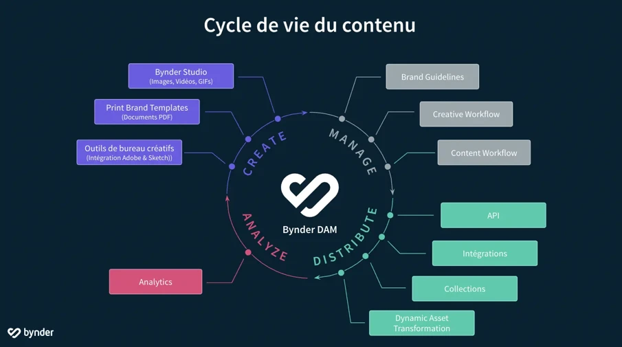 Cycle de vie du contenu