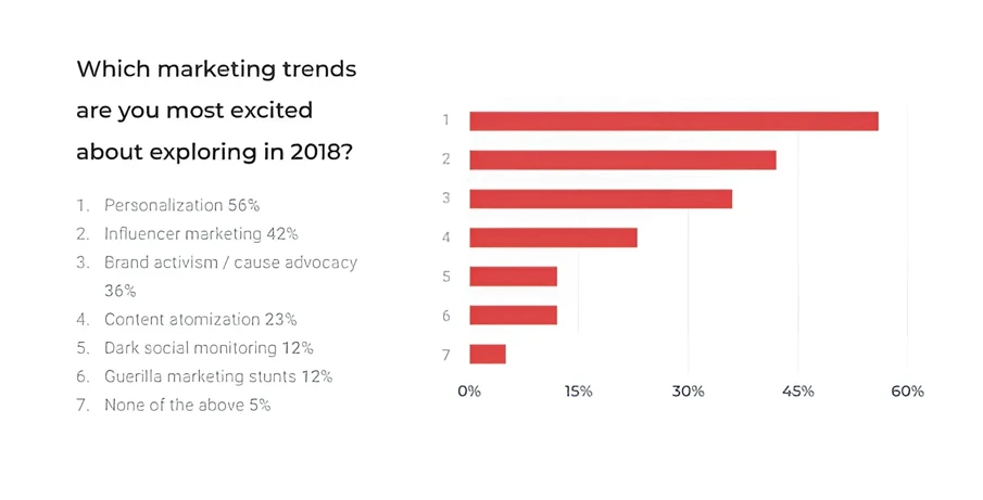 Blog Bynder Content 2018 March SOB 2018 Stat 4