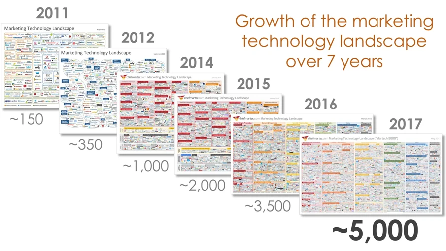 Blog Bynder Content 2017 May Marketing Revolution Marketing Landscape 7 Years