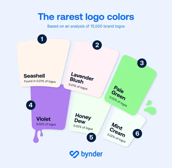 The most and least used colors in logos