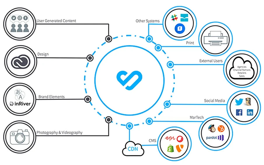 Blog Bynder Content 2019 July DAM In The DX Tech Chart