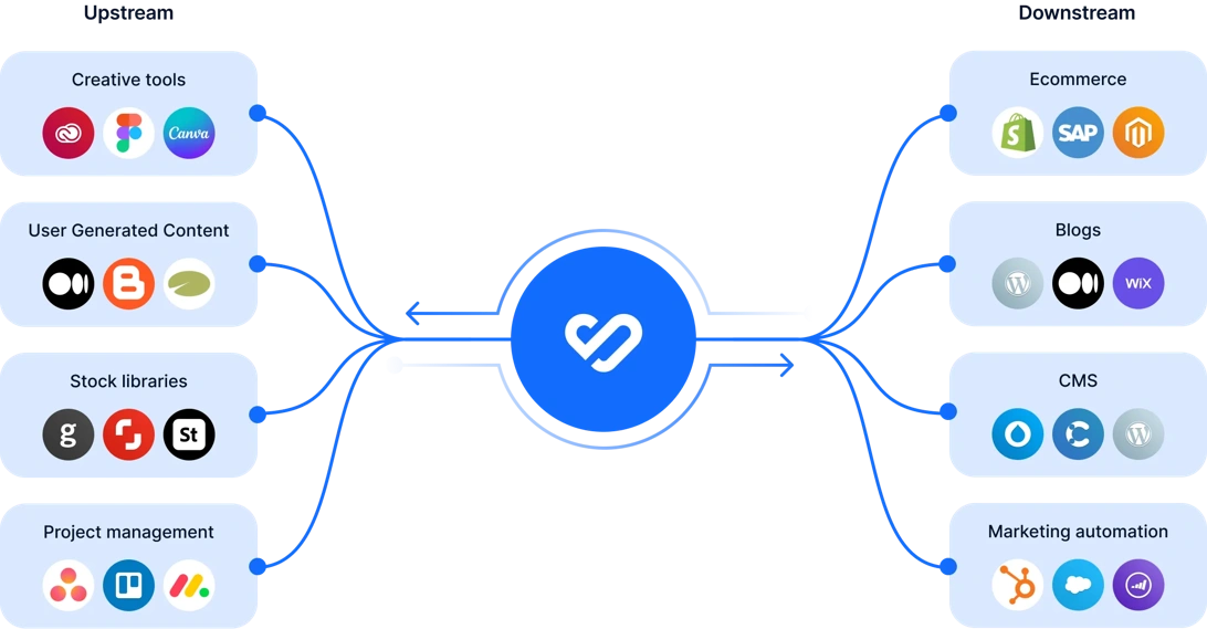 En el corazón de su ecosistema de marketing