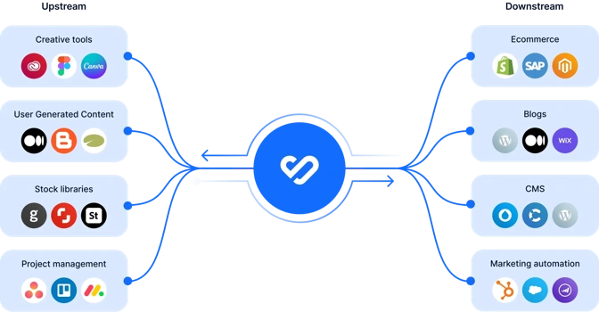 The beating heart of your content marketing stack