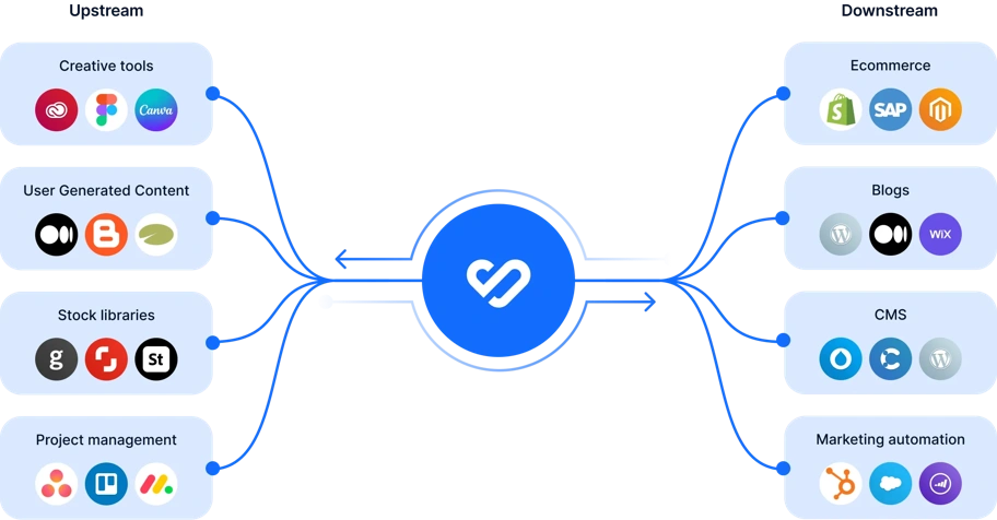 En el corazón de su ecosistema de marketing