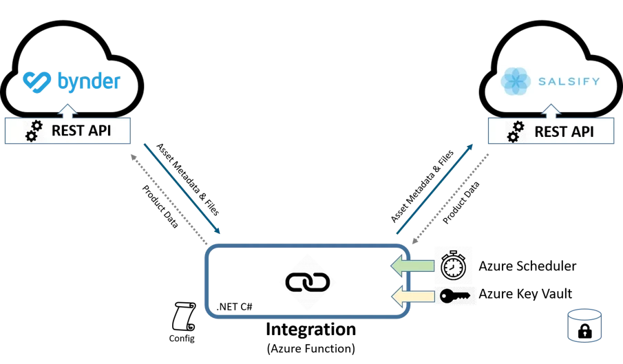 Blog Bynder Content 2021 July Salsify PXM DAM Connector Diagrom