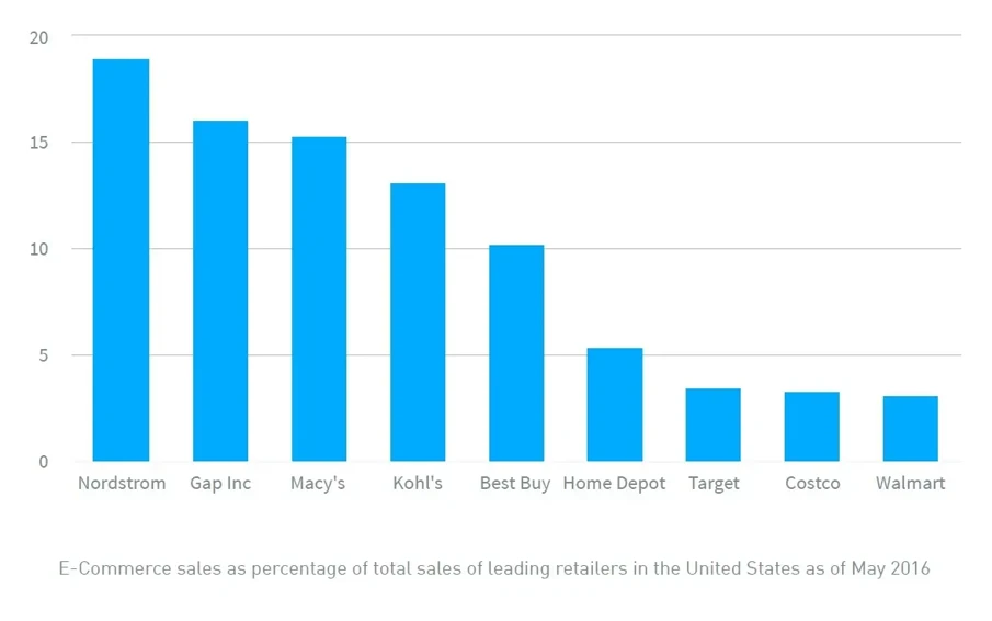 Blog Bynder Content 2017 April E Commerce Rebelling Graph E Com Dam