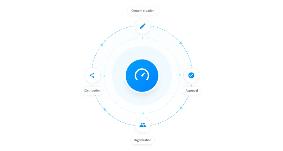 Content lifecycle