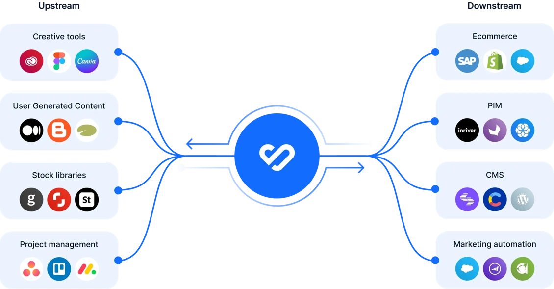 The beating heart of your content marketing stack