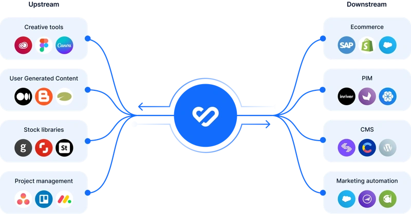 The beating heart of your content marketing stack