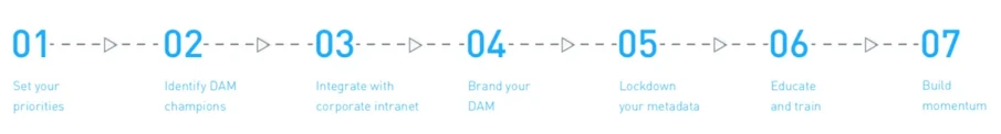 Blog Bynder Content 2019 August DAM Plan Launch And Adoption