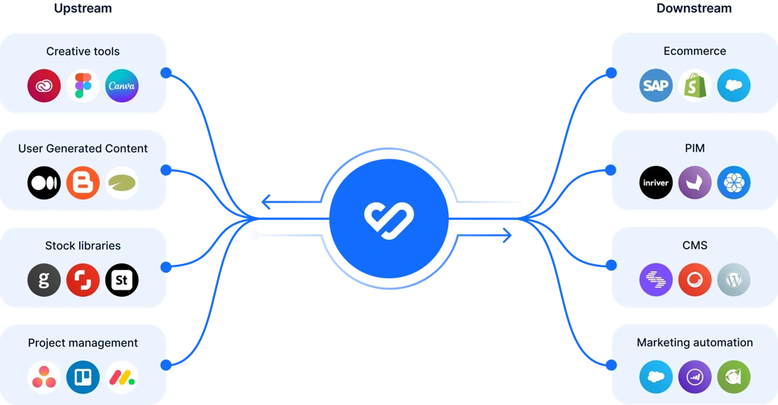 Das Herzstück Ihres Content Marketing Stacks