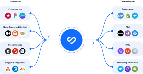 Das Herzstück Ihres Content Marketing Stacks