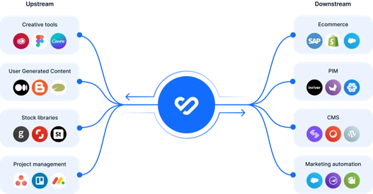 Das Herzstück Ihres Content Marketing Stacks