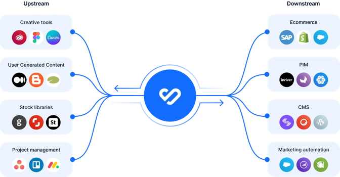 Das Herzstück Ihres Content Marketing Stacks