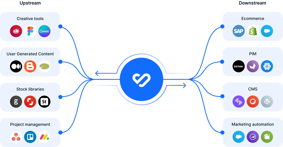 Das Herzstück Ihres Content Marketing Stacks