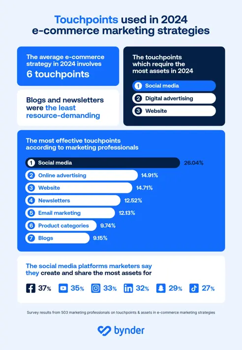 Blog Content 2024 October Delivering Omnichannel Marketing Strategytouchpoints Used