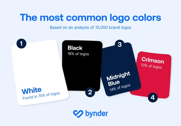 The most and least used colors in logos