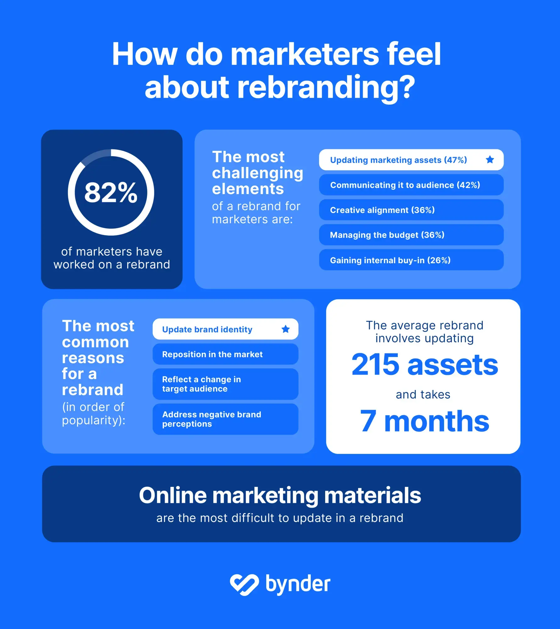 Rebranding In 2024 Key Statistics Definitions And Expert Advice   Blog Bynder Header 2024 January Rebranding In 2024 Rebranding Dilemma Infographic 