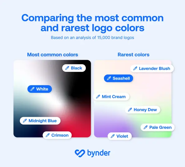 The most and least used colors in logos